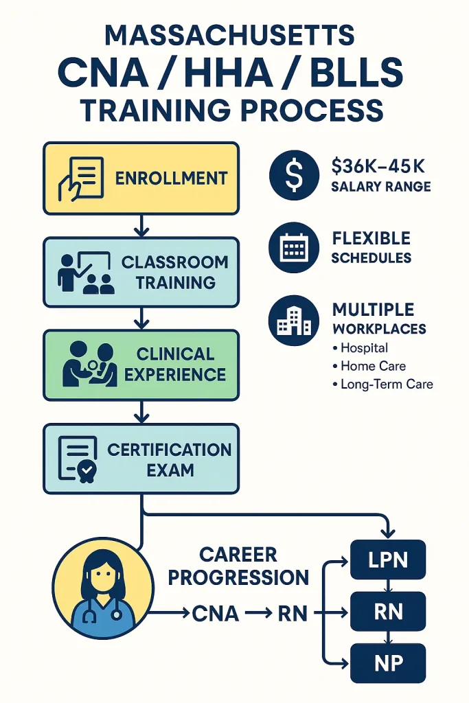 Massachusetts cna hha blls training process
