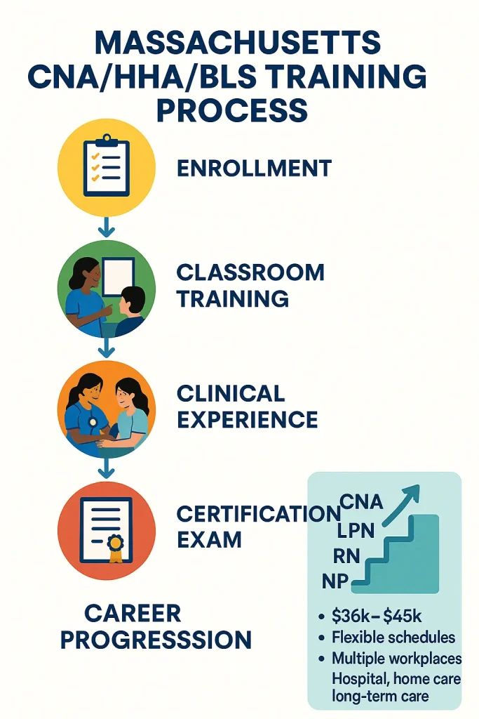 Massachusetts cna hha bls training process