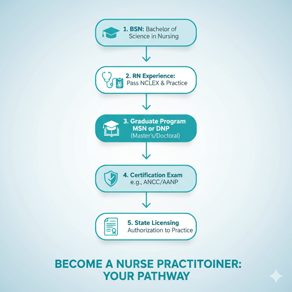 Specializations for Nurse Practitioners